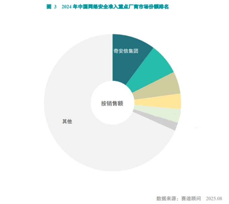 赛迪最新报告：奇安信市场份额第一，领跑网络安全准入赛道