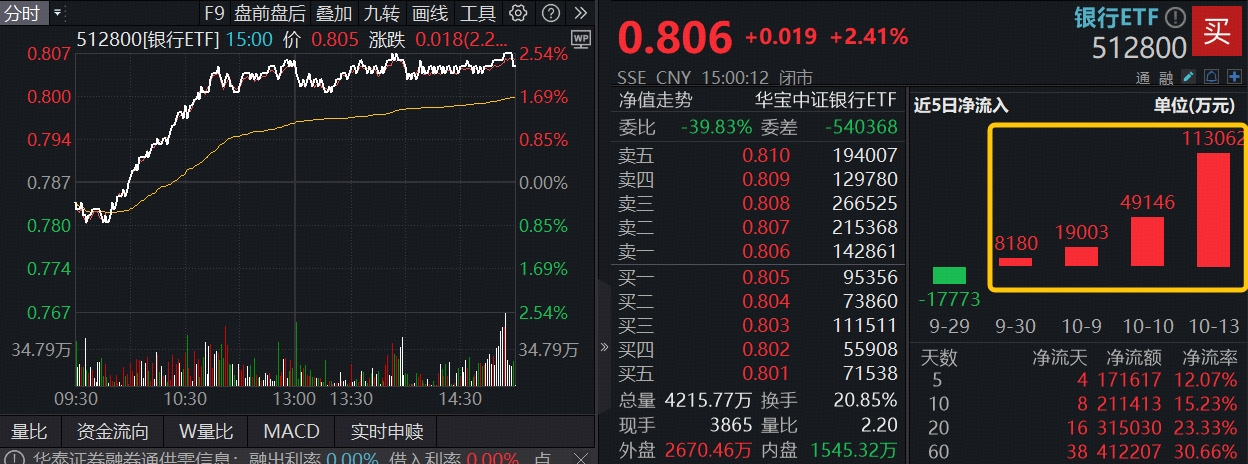 ETF日报｜风云突变，A股孕育新机？银行、食饮携手走强，百亿顶流512800爆量大涨2.4%！继续低吸，资金抢筹高“光”159363