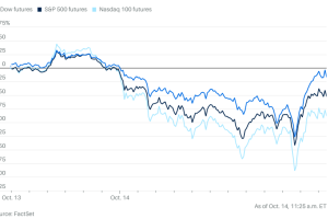 1014市场综述：贸易紧张局势之下美股一波三折，道指实现最大盘中反弹，科技股拖累标普和纳指走跌