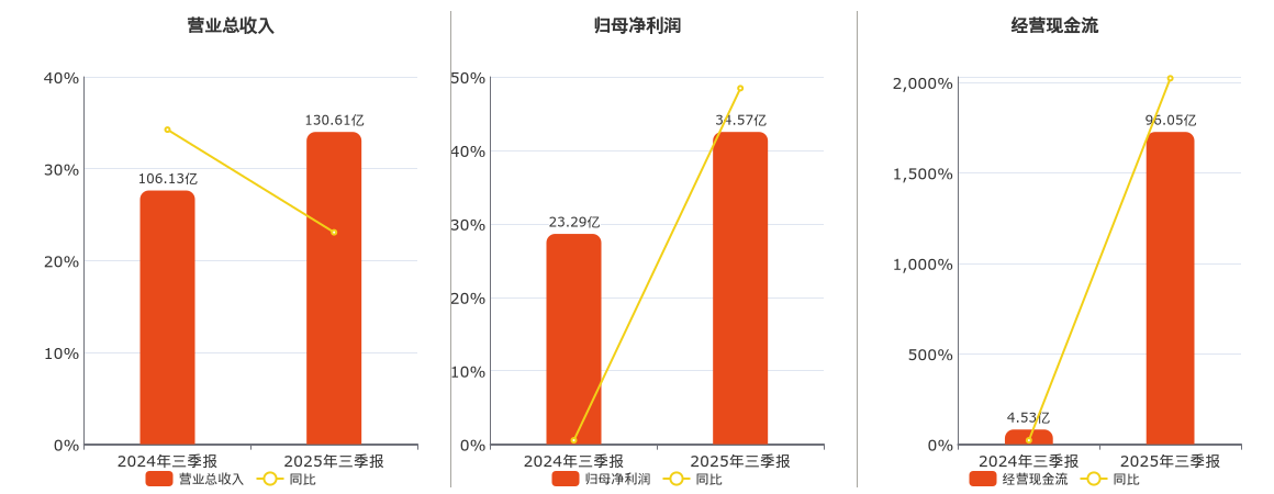 小商品城(600415.SH)：2025年三季报净利润为34.57亿元、同比较去年同期上涨48.45%