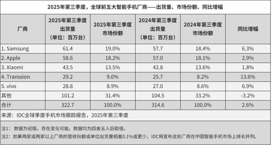 IDC：三季度全球智能手机出货量达3.227亿部，同比增长2.6%