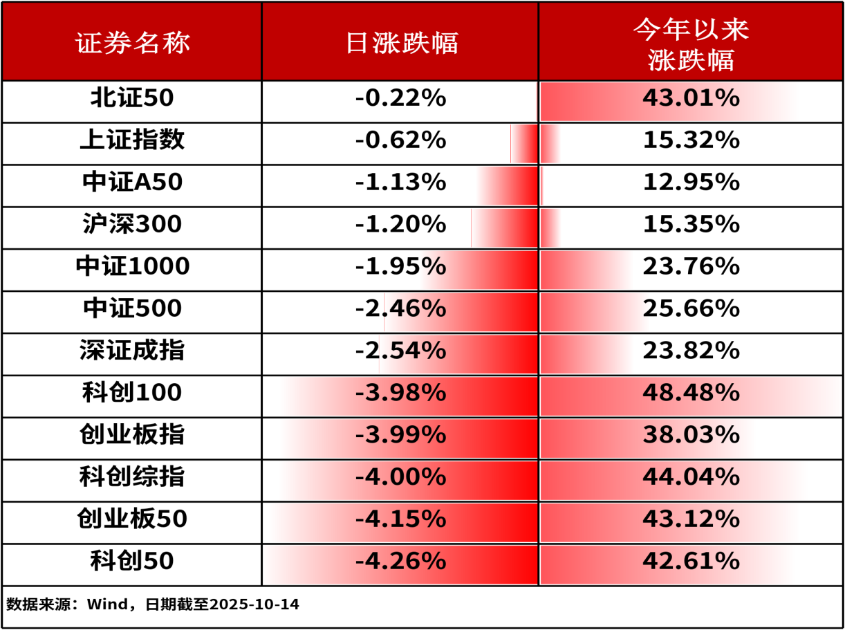 ETF日报-A股三大指数全线下跌，半导体ETF（159813）逆市获资金净流入达3.42亿元，连续五个交易日实现资金净流入（1014）