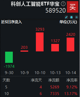 上海市印发！提升智能算力终端规模！国产AI芯片加速商业化落地，科创人工智能ETF近4日吸金7243万元