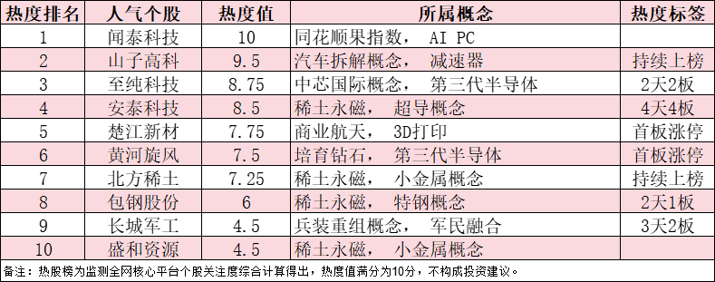 今日十大热股：闻泰科技遭荷兰政府干预领衔，安泰科技4天4板，楚江新材业绩暴增2000%引爆市场