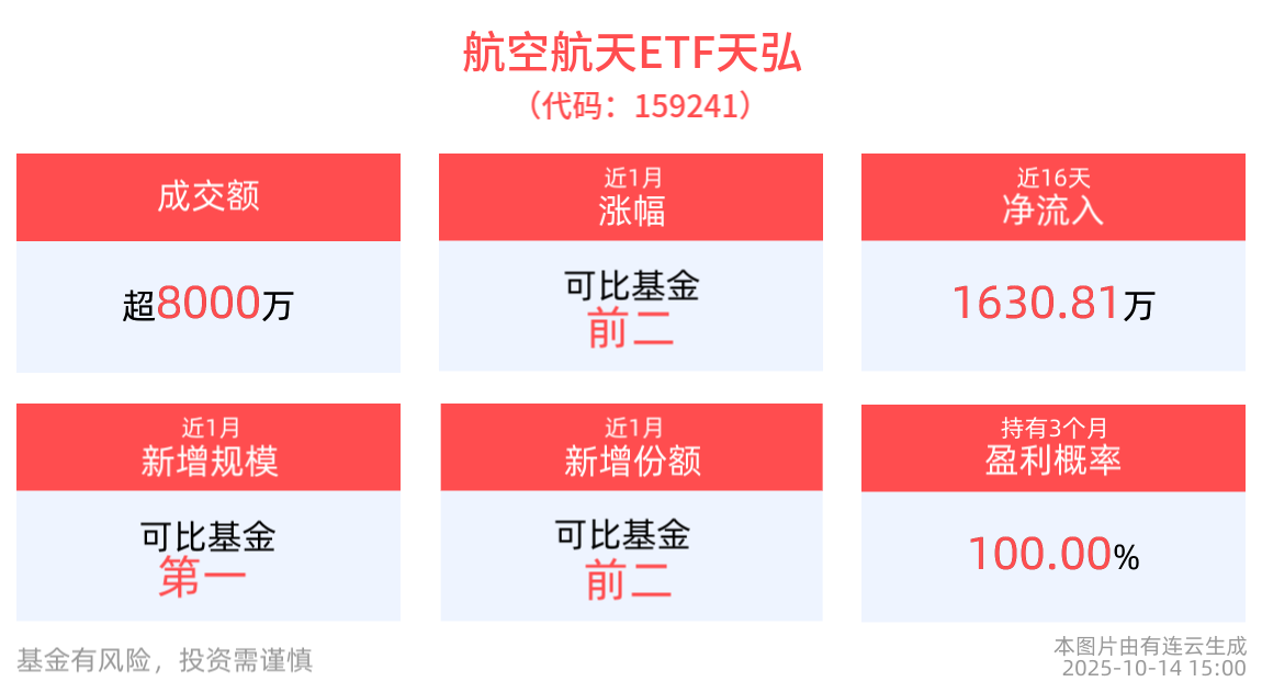 重金补贴！低空经济再添新利好，聚焦空天国防的航空航天ETF天弘(159241)近1月新增规模同类第一