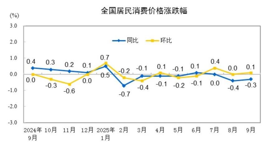 国家统计局：9月份CPI同比下降0.3%，环比由平转涨0.1%，核心CPI同比涨幅回升至1%