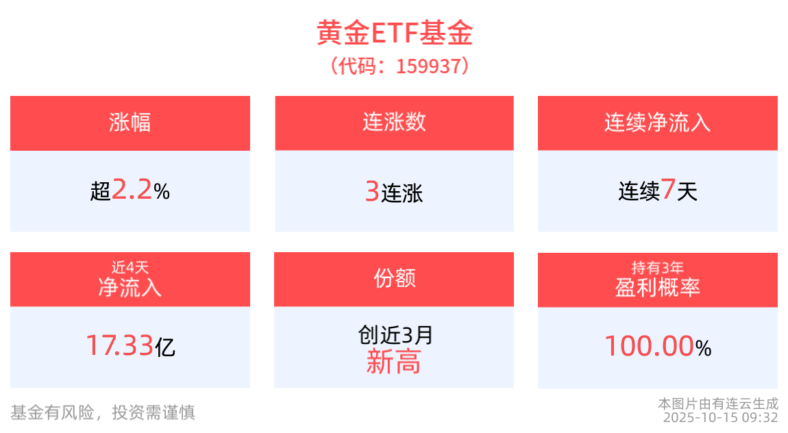 美联储释放鸽派信号，金价突破4180美元，黄金ETF基金(159937)涨超2%，连续7日“吸金”合计近24亿元