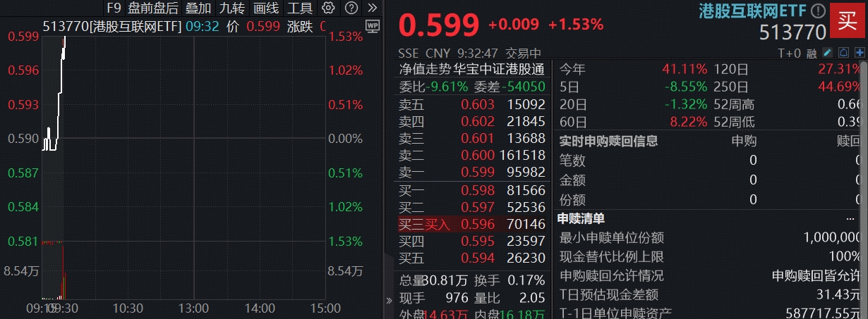 ETF盘中资讯|美联储突发，降息大消息！港股AI回暖，核心资产513770上行1.5%，阿里巴巴、小米集团涨超2%