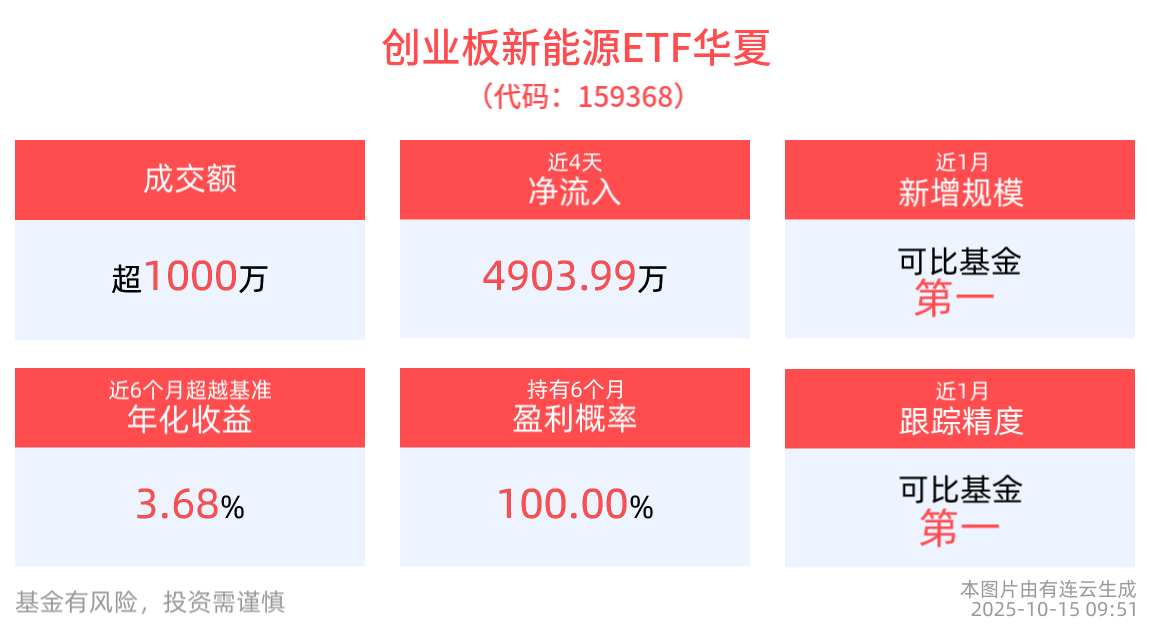 成交额超1000万元，创业板新能源ETF华夏(159368)近4个交易日净流入4903.99万元