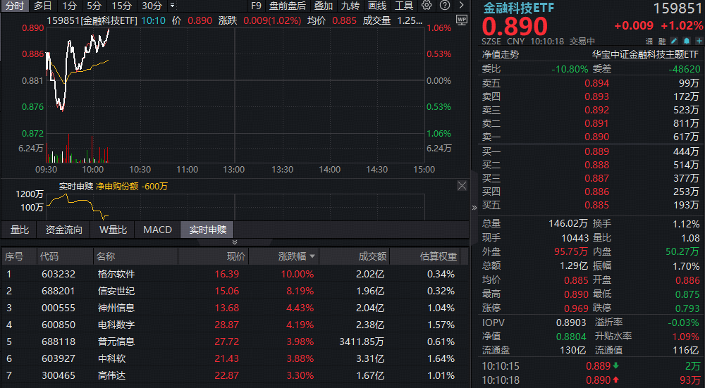 ETF盘中资讯|金融科技止跌反弹，格尔软件涨停，百亿金融科技ETF涨逾1%！金融信创或成板块近期重要催化