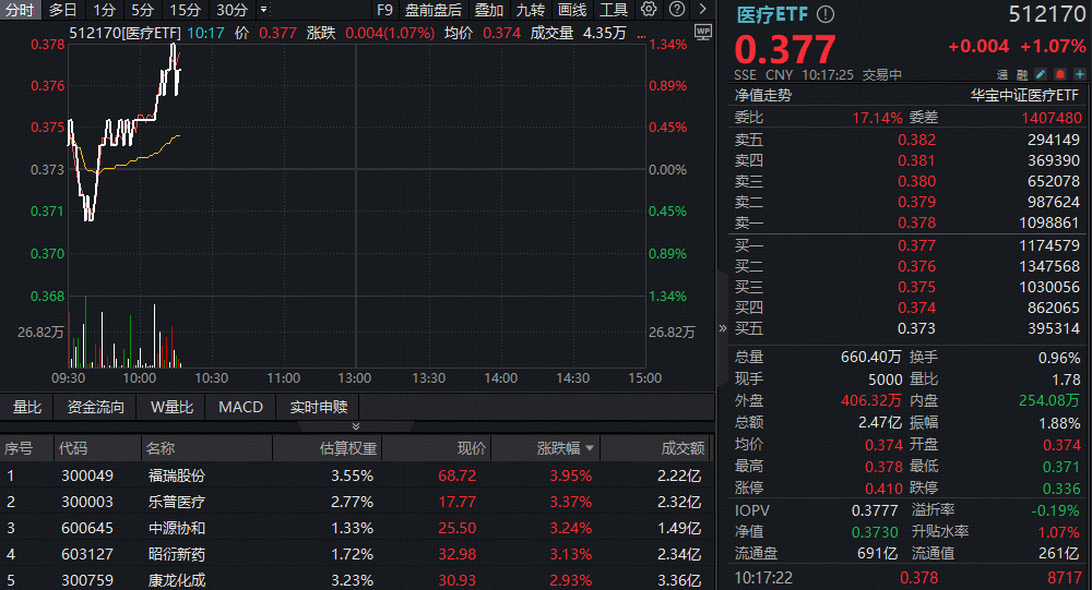 ETF盘中资讯|上海生物医药周开幕，A股最大医疗ETF（512170）溢价拉涨1%！资金押注60日均线，近3日大举增仓6.75亿元