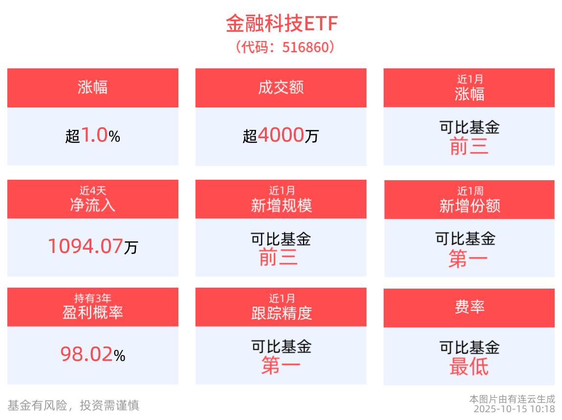 中国移动发布量子通信创新成果，金融科技ETF(516860)反弹上涨超1%，格尔软件涨停