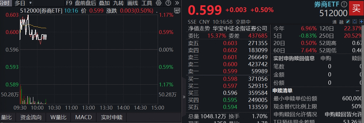 ETF盘中资讯|首份上市券商三季报预喜，新催化将至，顶流券商ETF（512000）上探1%，5日吸金逾16亿元