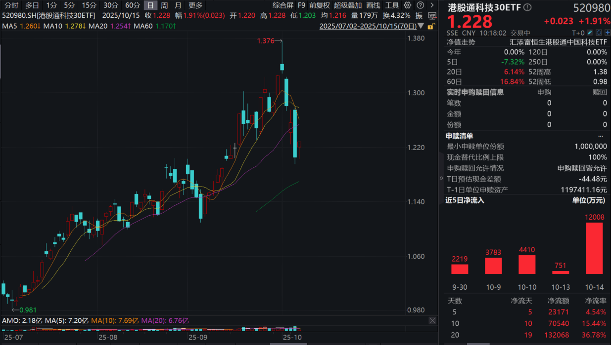 港股科技反弹，京东官宣新车！港股通科技30ETF(520980)涨近2%，恒生科技ETF基金(513260)连续净流入！机构：贸易摩擦是否会中断港股行情？