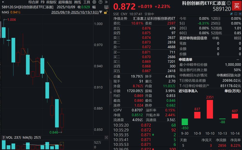 荣昌生物大涨超6%，全球首创双靶点新药获受理！科创创新药ETF汇添富(589120)涨超2%！ESMO大会召开在即，BD叙事值得期待