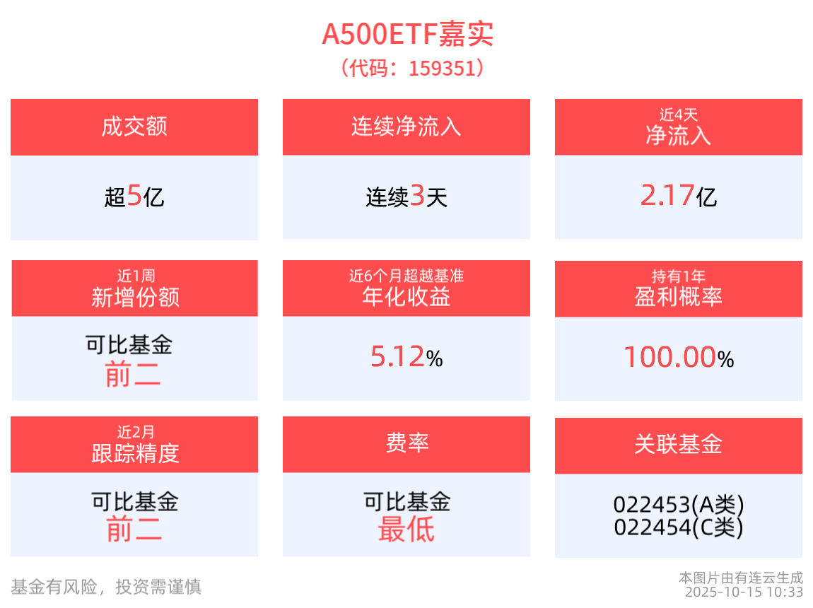 近3天获得连续资金净流入，A500ETF嘉实(159351)红盘蓄势，上海家化领涨成分股