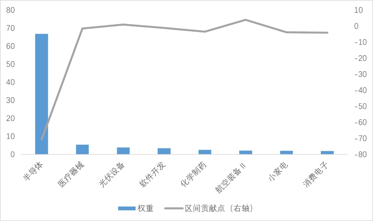 如何看待科创50近日的回调​