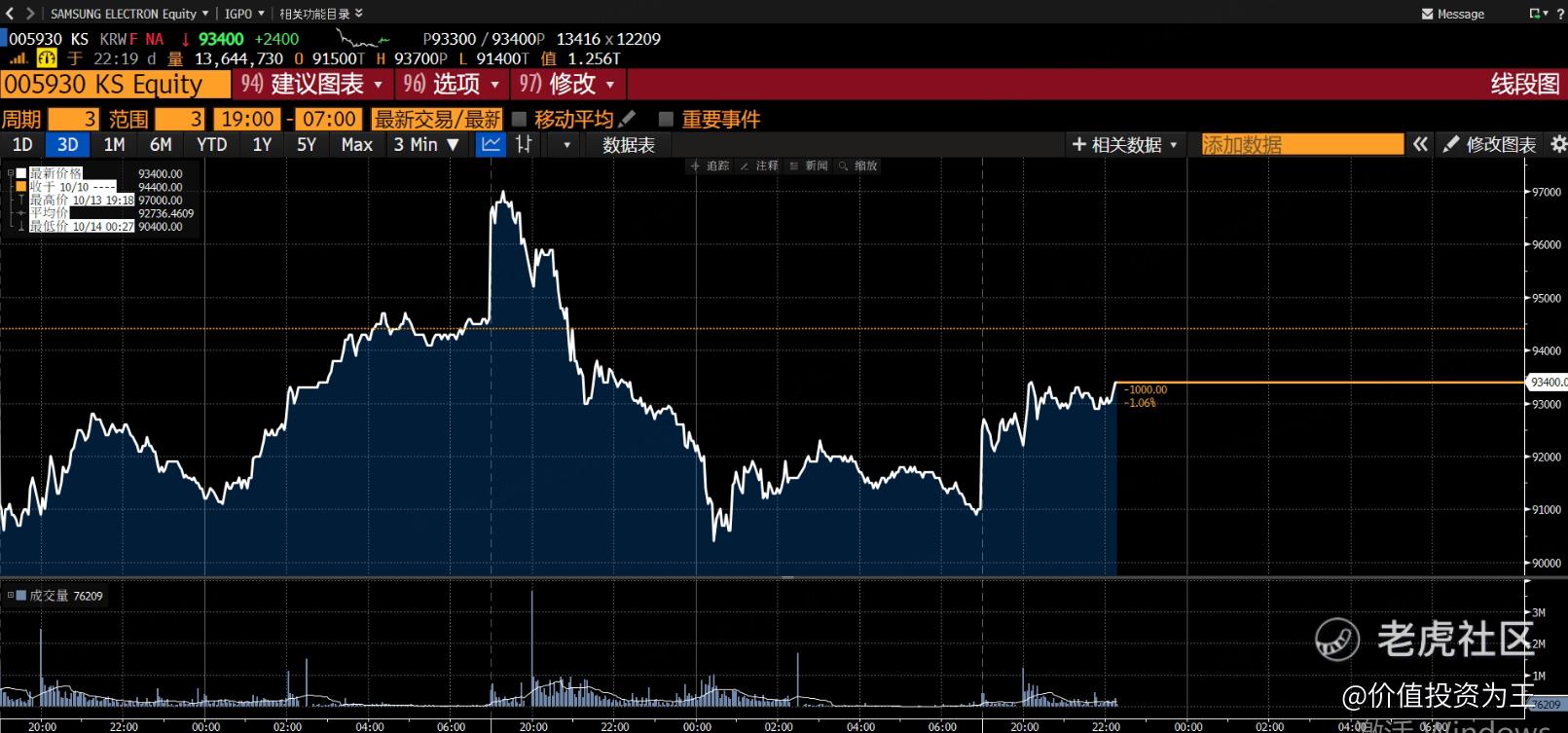 三星业绩超预期，阿斯麦今天稳了？