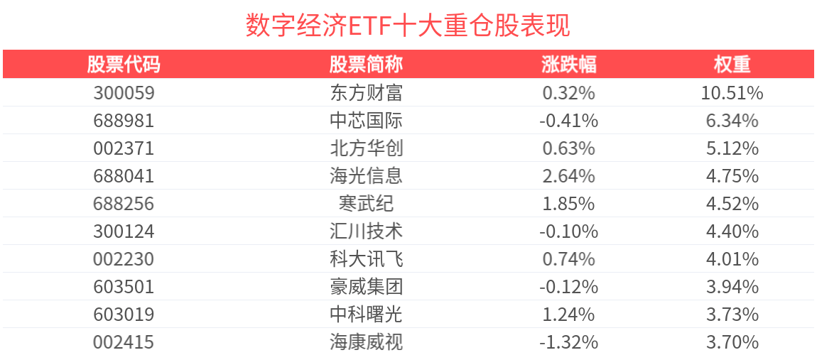 国内研究团队突破算力效能，数字经济ETF(560800)红盘蓄势