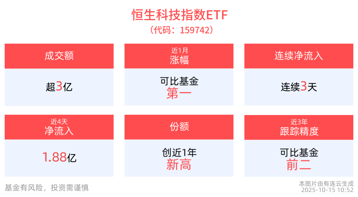 京东联合两大巨头推新车，恒生科技指数ETF(159742)盘中翻红，交投活跃