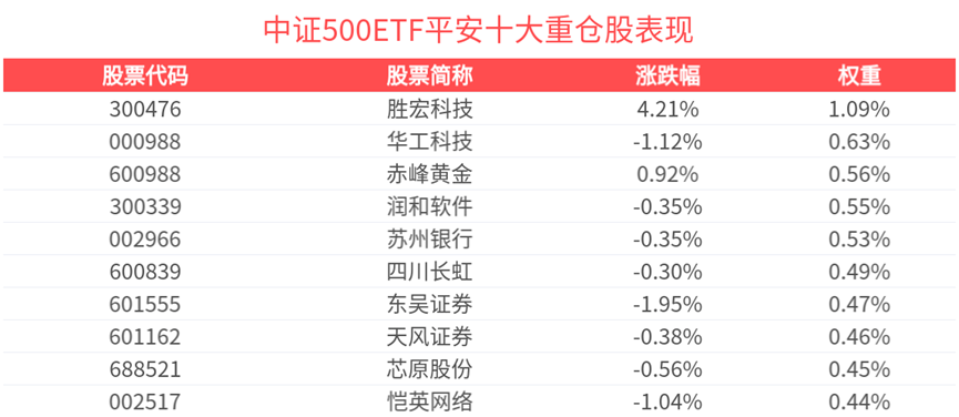 中证500ETF平安(510590)持续吸金，市场调整显现配置价值
