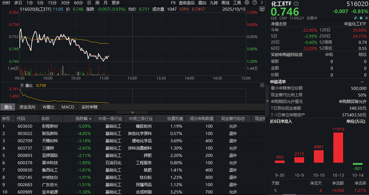 ETF盘中资讯|突遭回调！化工板块盘中走弱，化工ETF（516020）跌近1%！资金持续扫货