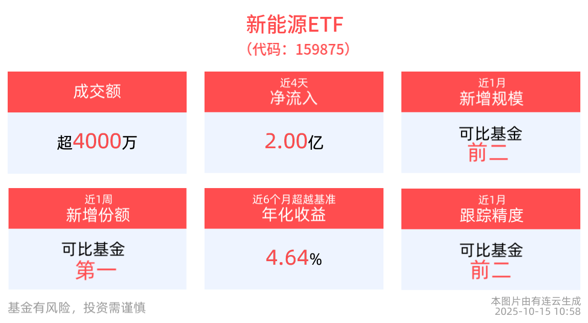 储能需求景气上行，新能源ETF(159875)有望受益，近4日获资金净流入达2亿元