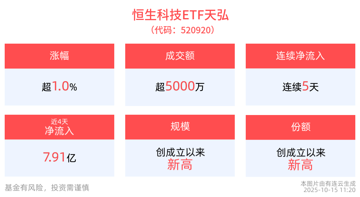 鸽声一片，恒生科技机会来了？恒生科技ETF天弘(520920)上市以来连续“吸金”，规模迅速站上20亿元！