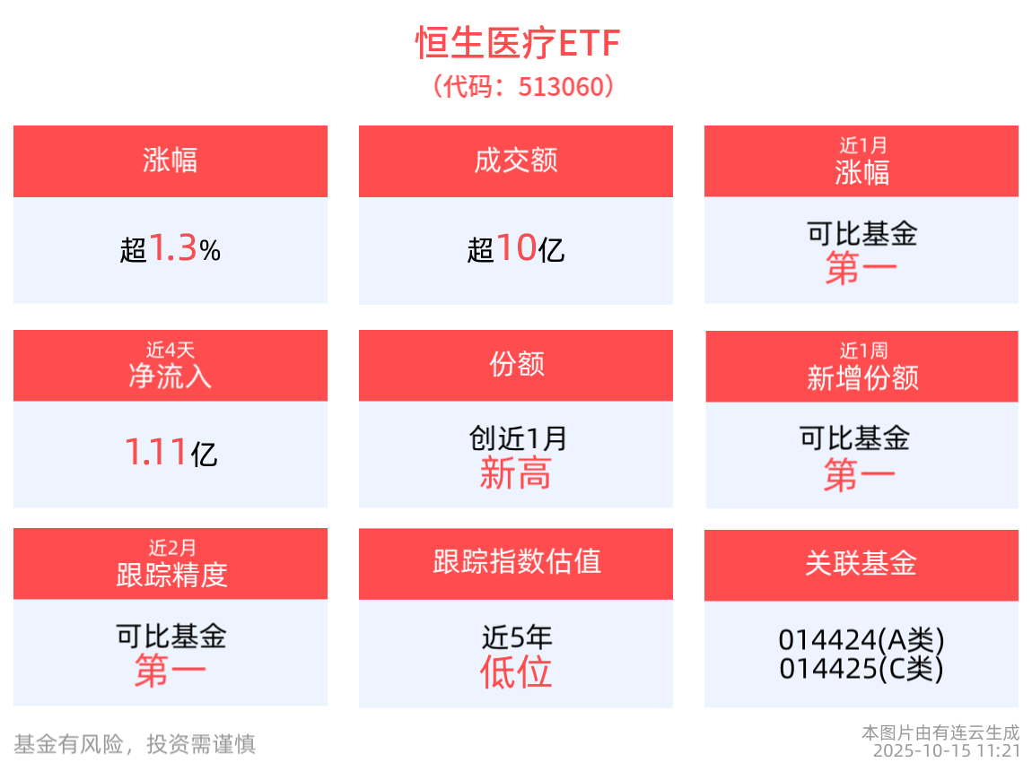 石药集团创新药上市申请获受理，恒生医疗ETF(513060)涨超1%，机构：医药板块或迎情绪修复窗口