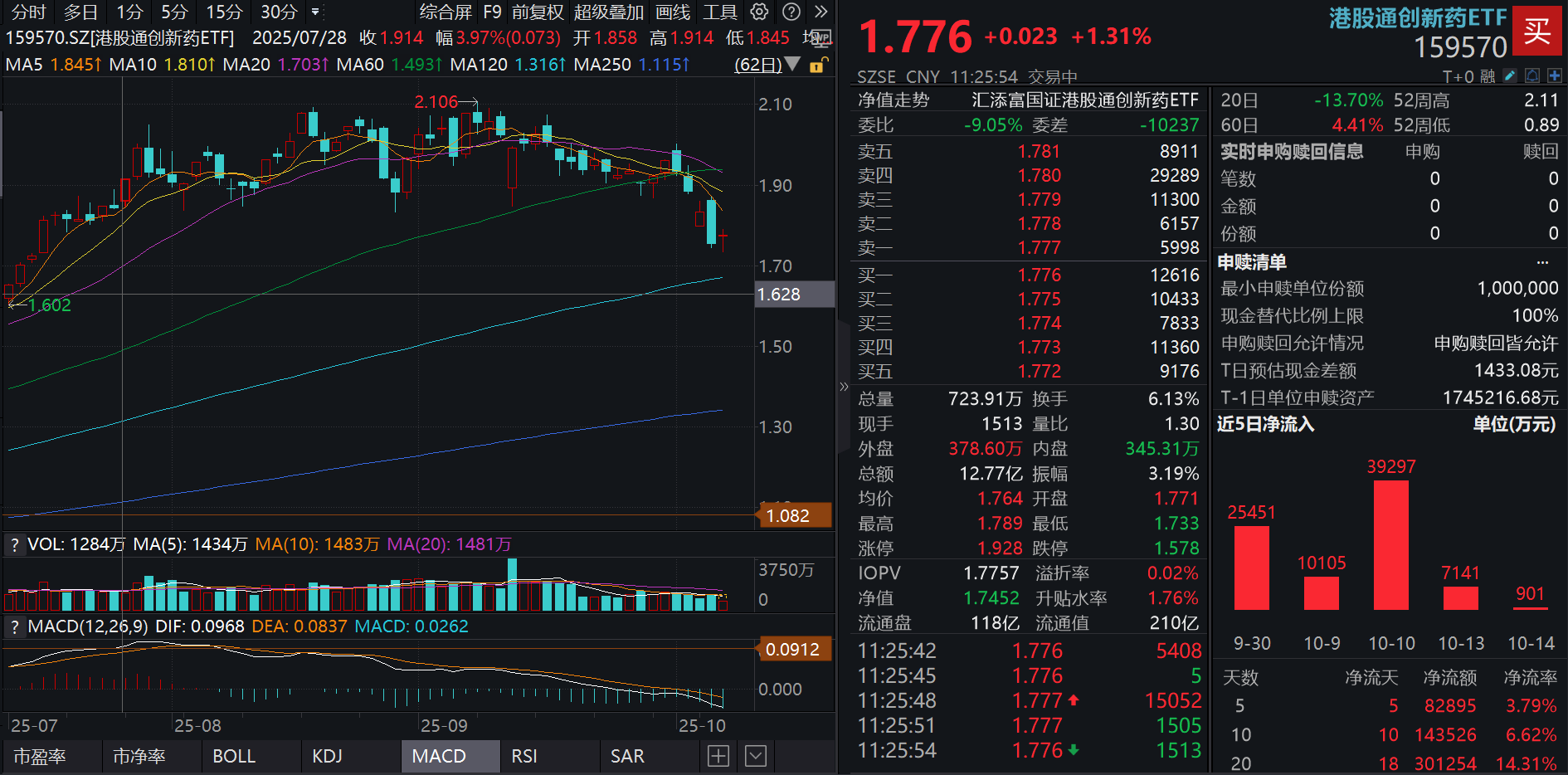 港药连续调整后终于反攻,荣昌生物泰它西普上市申请获受理!港股通创新药ETF(159570)涨超1.3%,资金连续10天净流入!机构:关注ESMO和医保谈判