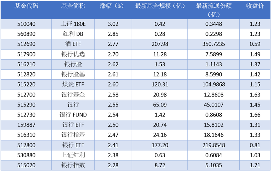 场内ETF资金动态：昨日上证180ETF上涨