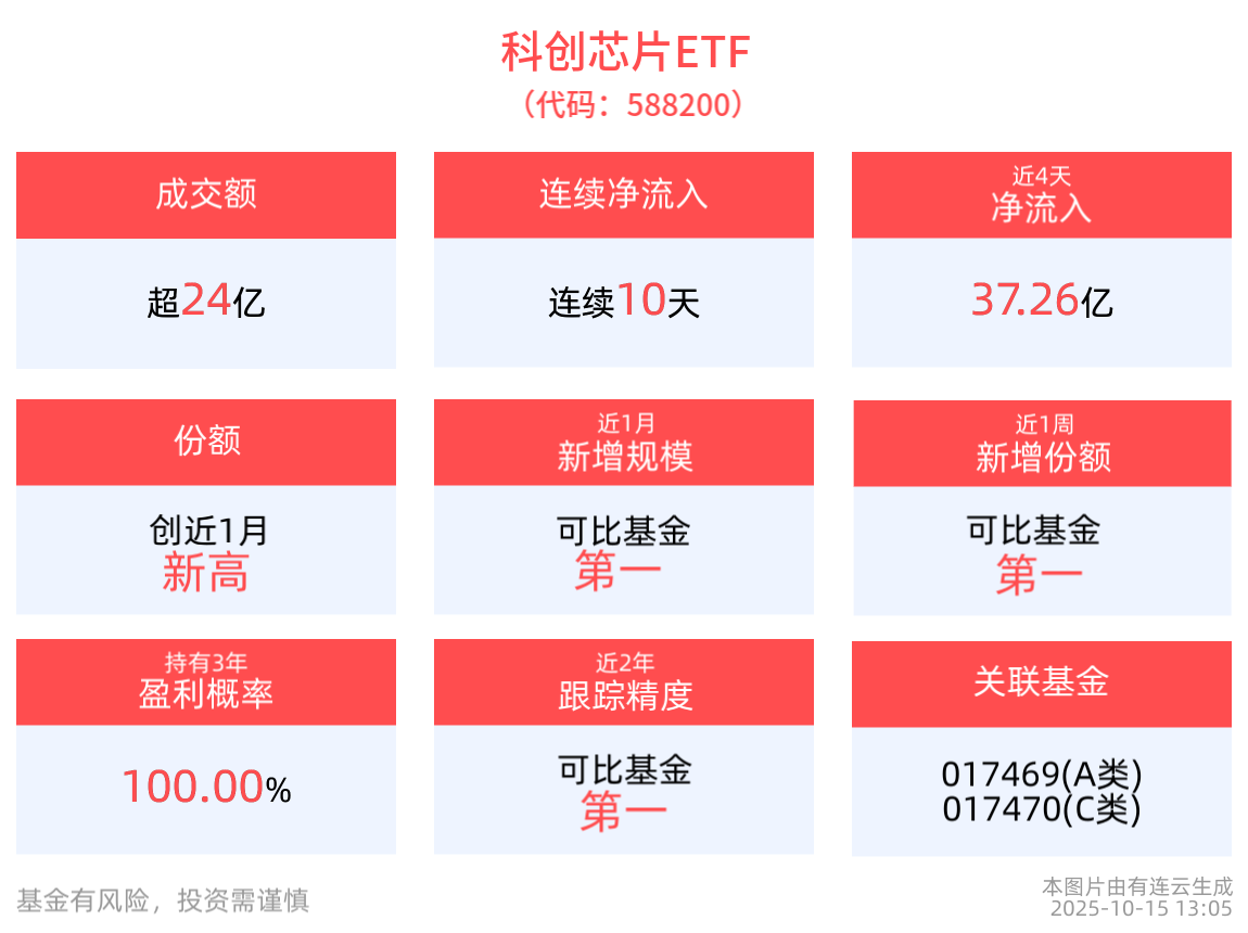 国产模拟芯片突破千倍能效，科创芯片ETF(588200)整固蓄势，近10天合计“吸金”超70亿