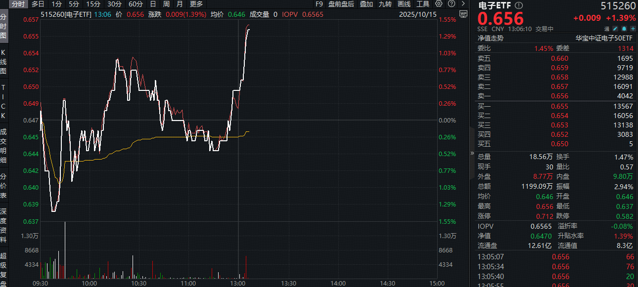 ETF盘中资讯|国产EDA概念股华大九天领涨超5%，闻泰科技止跌转涨！国产替代重要性凸显，电子ETF（515260）盘中拉升1.3%