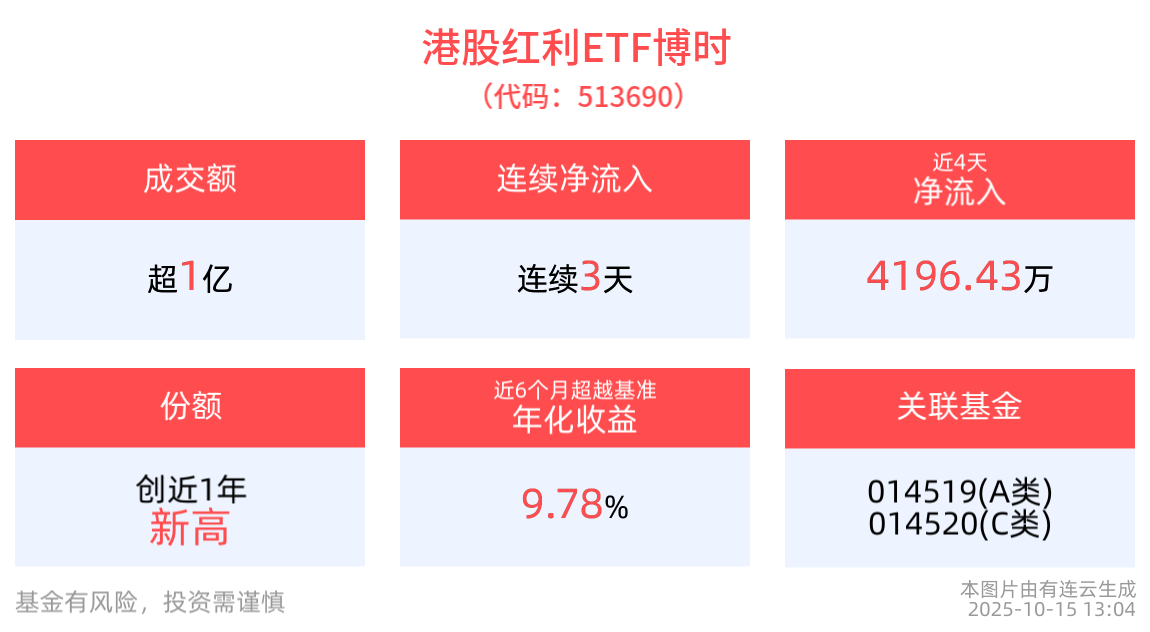 避险情绪升温，机构仍看好中长期行情，港股红利ETF博时(513690)小幅上涨