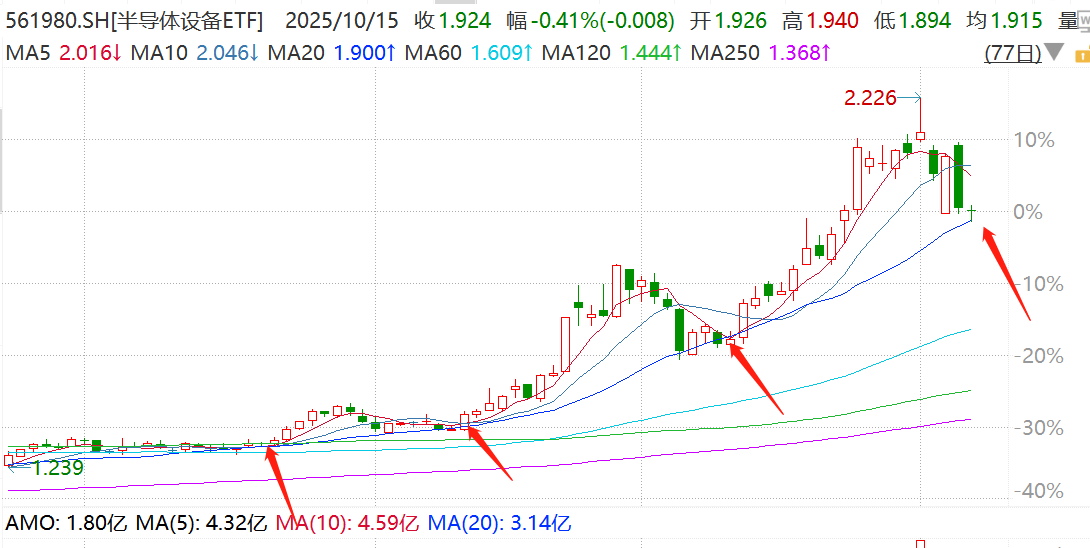 半导体设备回踩20日均线，中期买点？