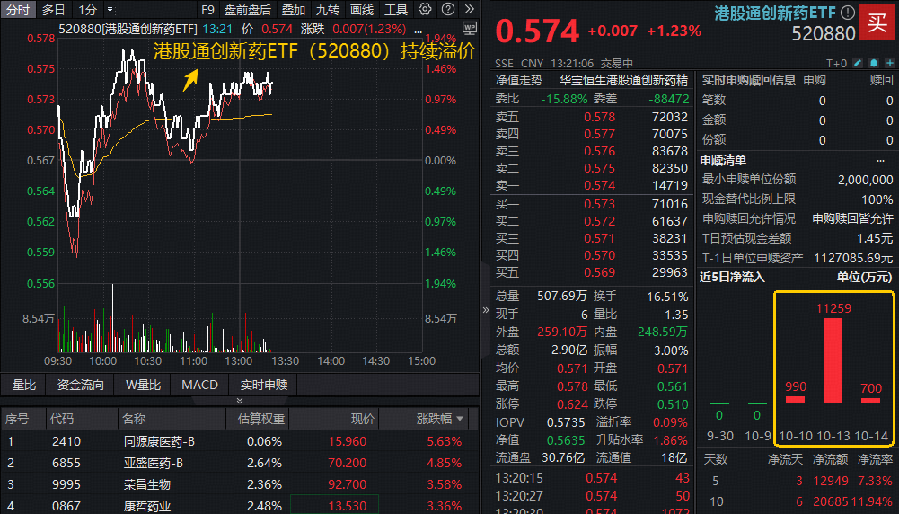 ETF盘中资讯|Q4催化密集，港股通创新药反弹，520880溢价上行，亿元级资金提前进场
