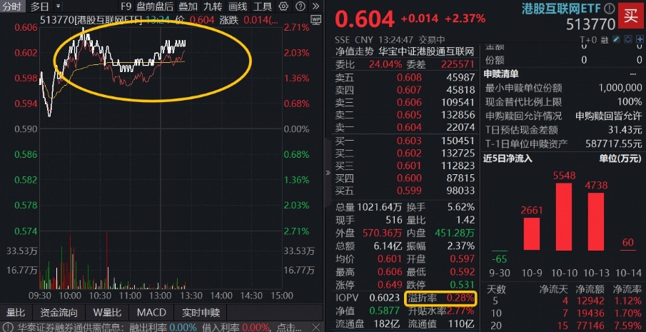 ETF盘中资讯|美联储“放鸽”，AI产业强催化！阿里巴巴领涨3%，港股互联网ETF（513770）涨逾2%