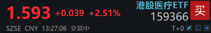 港股反弹，全市场CXO浓度最高的港股医疗ETF(159366)涨幅领先