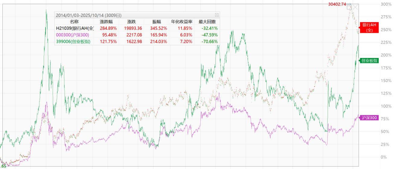 单边行情遍地股神，震荡来临才知高股息可贵！