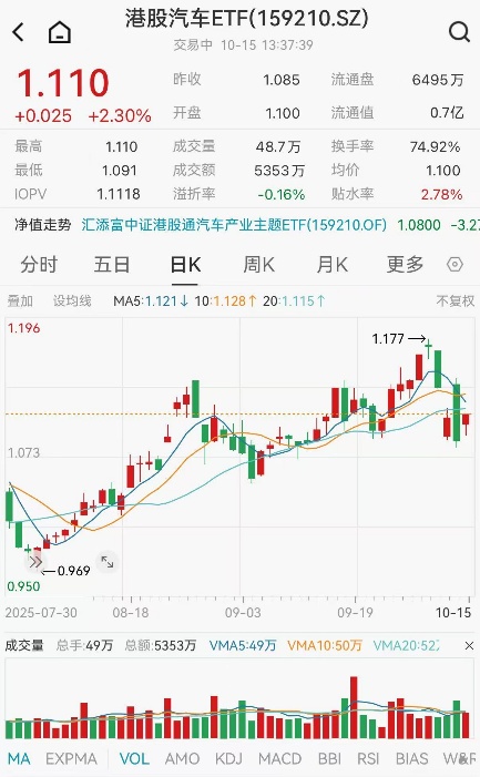 港股汽车冲高，广汽集团涨超11%！港股汽车ETF(159210)大涨超2%！广汽、京东、宁德时代强强联合造车