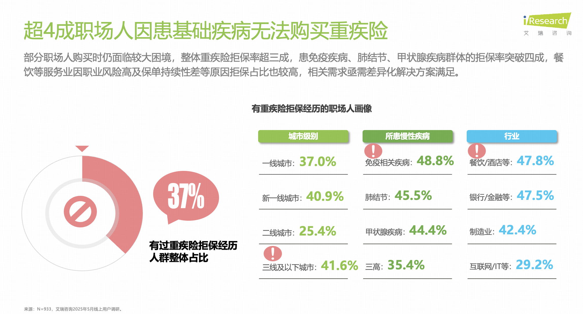 艾瑞咨询：90后职场人成健康“高危”群体 线上投保成为职场人主流选择