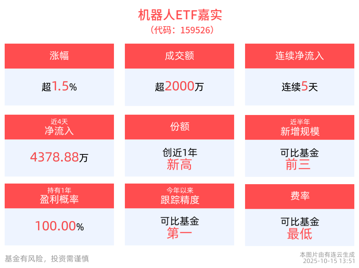国内人形机器人公司不断获得亿元级别订单，机器人ETF嘉实(159526)盘中涨超1.5%，成分股中大力德、均普智能均涨超5%