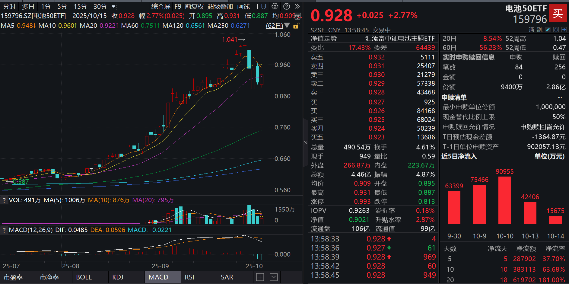 电池午后强劲反弹！三花智控涨停，电池50ETF(159796)大涨近3%，连续10日吸金超38亿元！科技时代的“心脏”，电池需求空间怎么看？