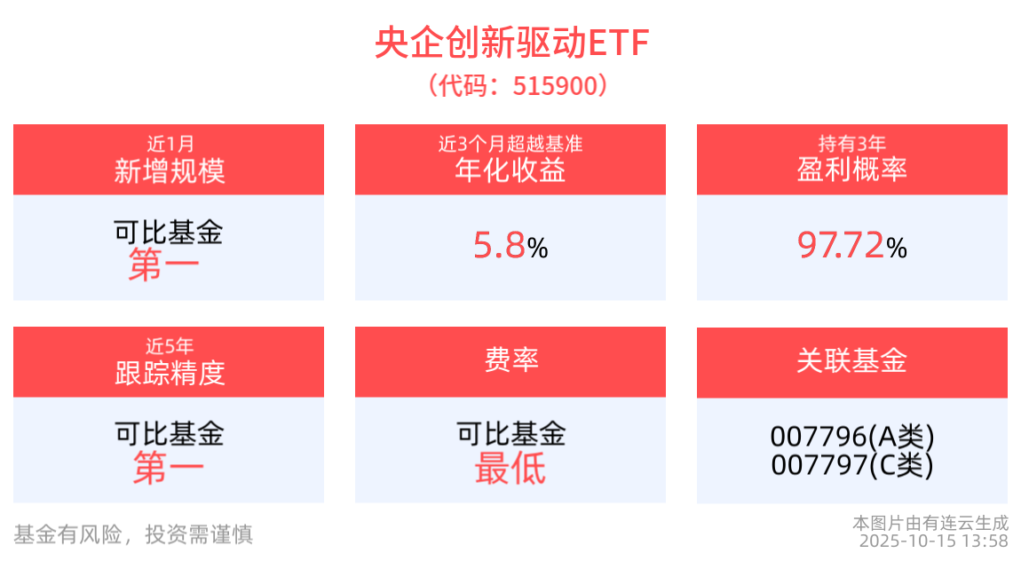 中国联通eSIM手机业务获批，央企创新驱动ETF(515900)午后翻红