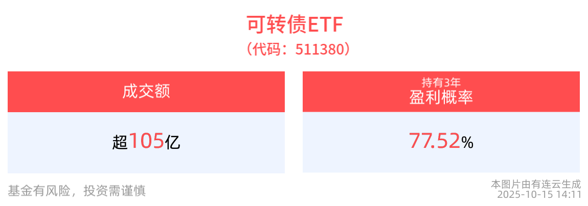 可转债发行预案激增，“僧多粥少”格局有望缓解，可转债ETF(511380)午后持续拉升涨超0.6%，盘中交投活跃