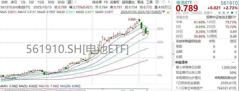 电池ETF(561910)放量飙涨2.34%，三花智控怒封涨停！阳光电源、南网科技紧随其后