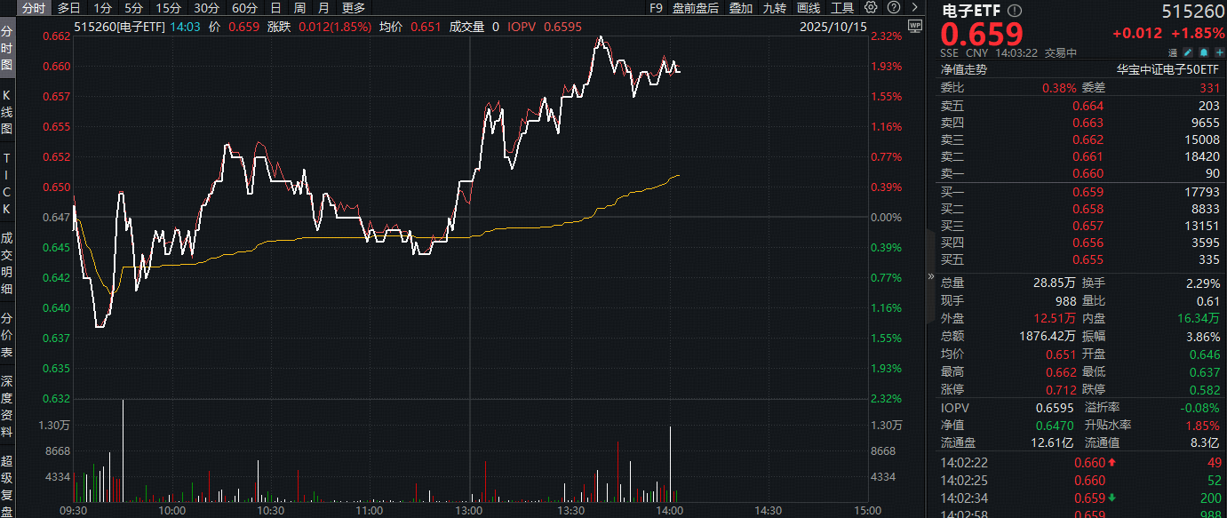 ETF盘中资讯|超百亿主力资金狂涌！芯片传来四大利好+工业和信息化部会见苹果公司，电子ETF（515260）盘中上探2.3%