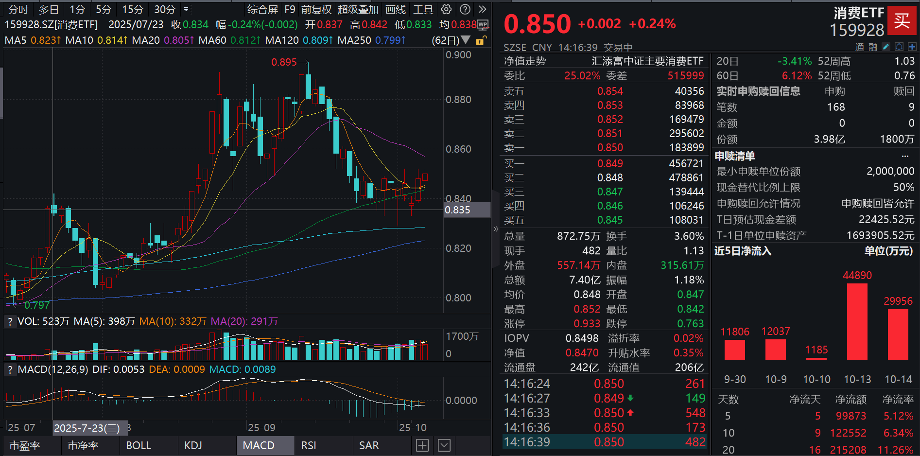 消费板块获资金持续关注！消费ETF(159928)盘中获净申购超3.8亿份，规模突破205亿元！老铺黄金涨超9%，港股通消费50ETF(159268)大涨超2%