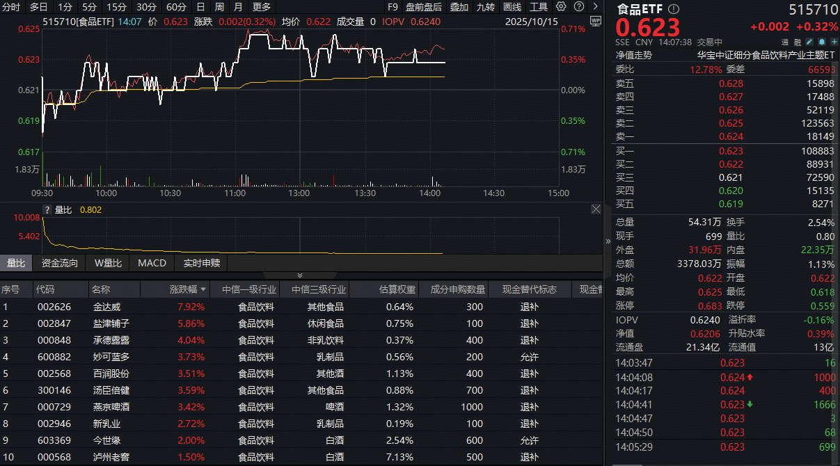 ETF盘中资讯|6亿酱酒项目发布，吃喝板块继续上攻！机构高呼：三重底部或现