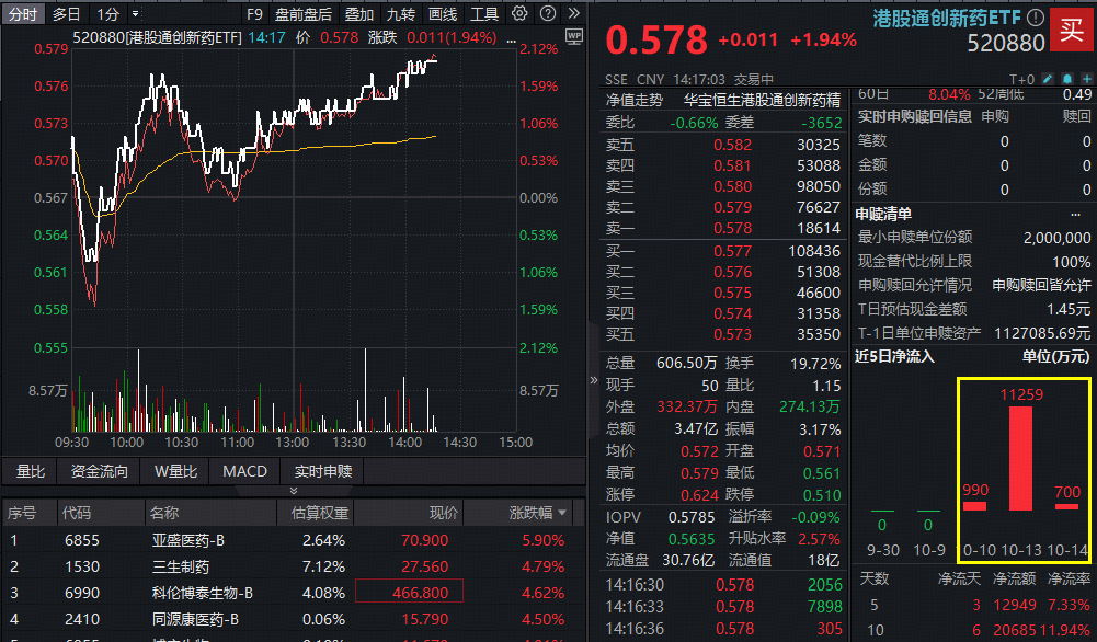ETF盘中资讯|全球重磅会议ESMO进入倒计时，高弹性港股通创新药ETF（520880）冲高2%！三生制药、亚盛医药-B强势领衔